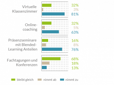 Weiterbildung in der Zukunft Diagramm