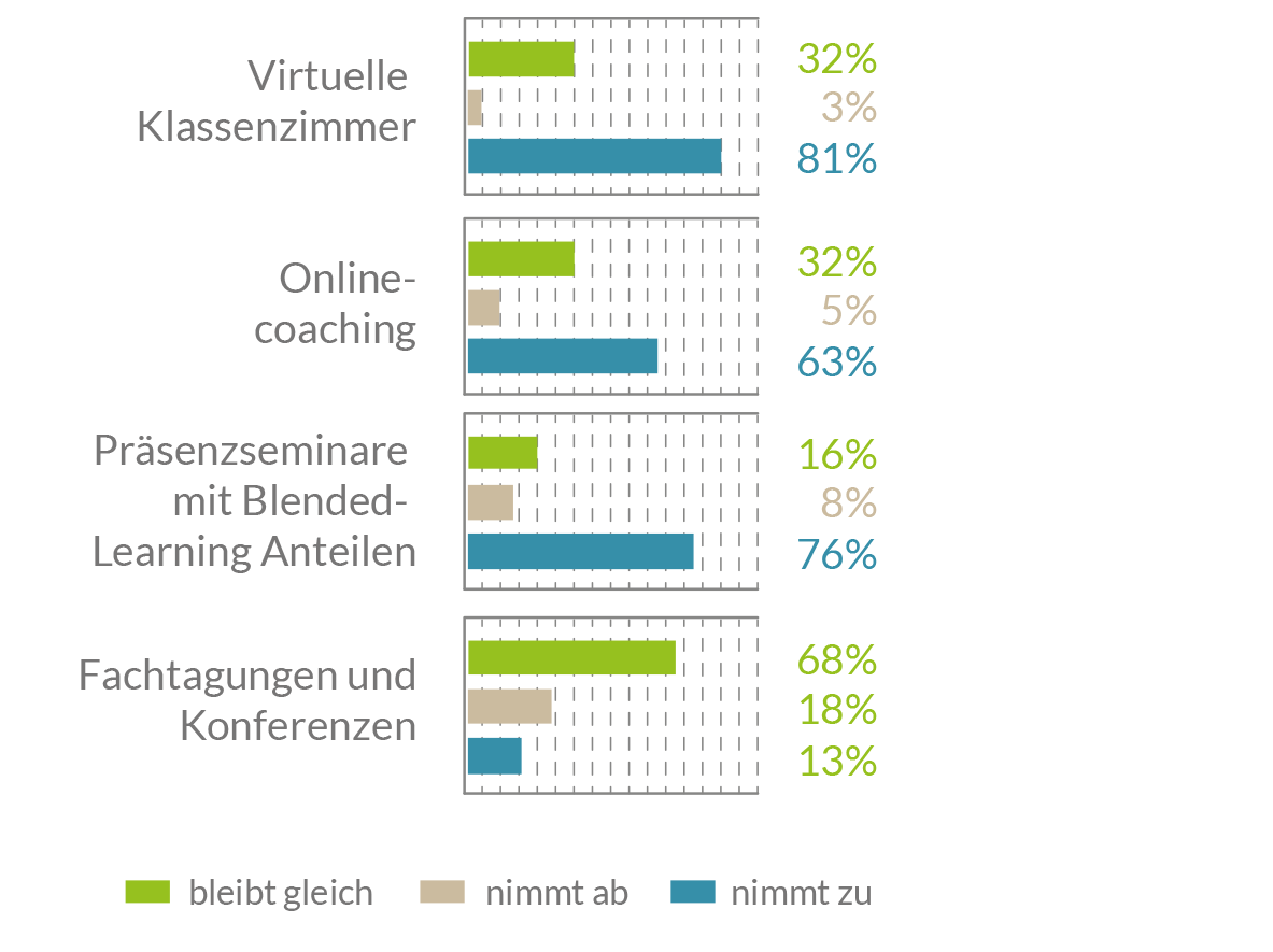 Virtuelle Klassenzimmer Diagramm Weiterbildung in der Zukunft Diagramm