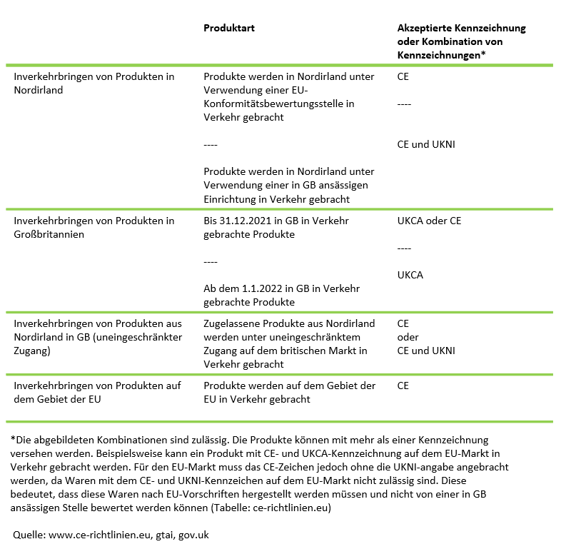 Tabelle CE-Kennzeichnung nach dem Brexit UKCA Kennzeichnung ab 2022