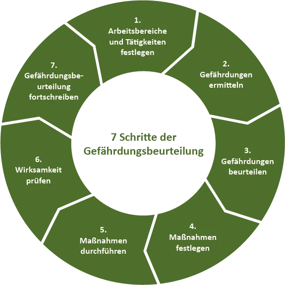 Gefährdungsbeurteilung Kreislauf Grfaik ecoprotec Arbeitssicherheit