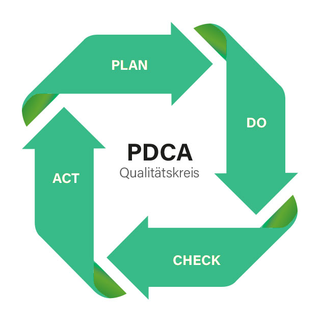PDCA Qualitätskreis Schaubild Darstellung ecoprotec Qualitätsmanagement