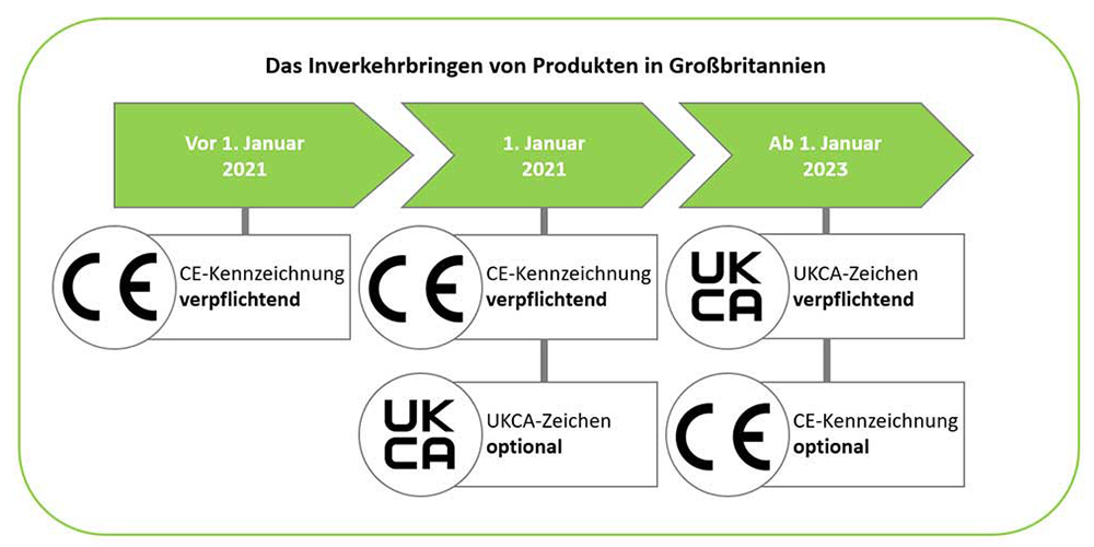CE-Kennzeichnung Brexit Schaubild Fristen Labels UKCA