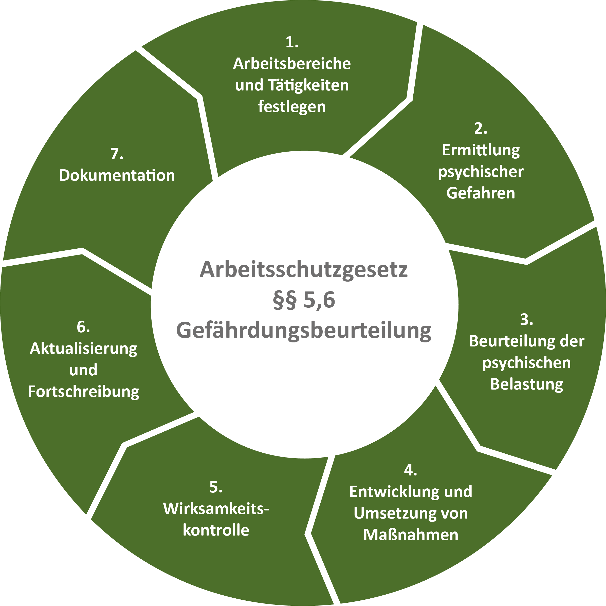 Kreisdiagramm ecoprotec GmbH - Die sieben Schritte der Gefährdungsbeurteilung