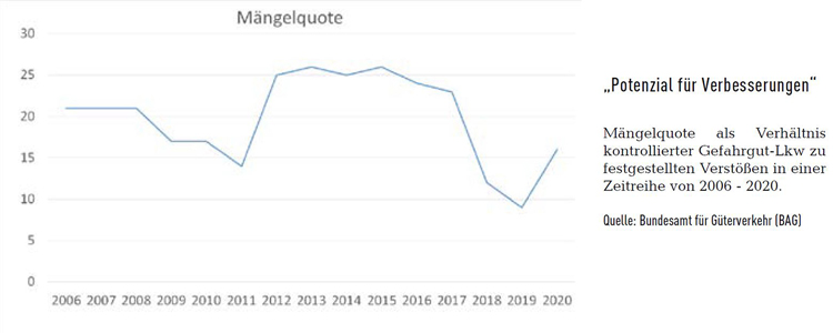 Tabelle Mängelquote bei Gefahrguttransporten von 2006 - 2020