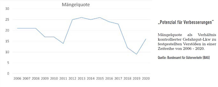 Tabelle Mängelquote bei Gefahrguttransporten von 2006 - 2020