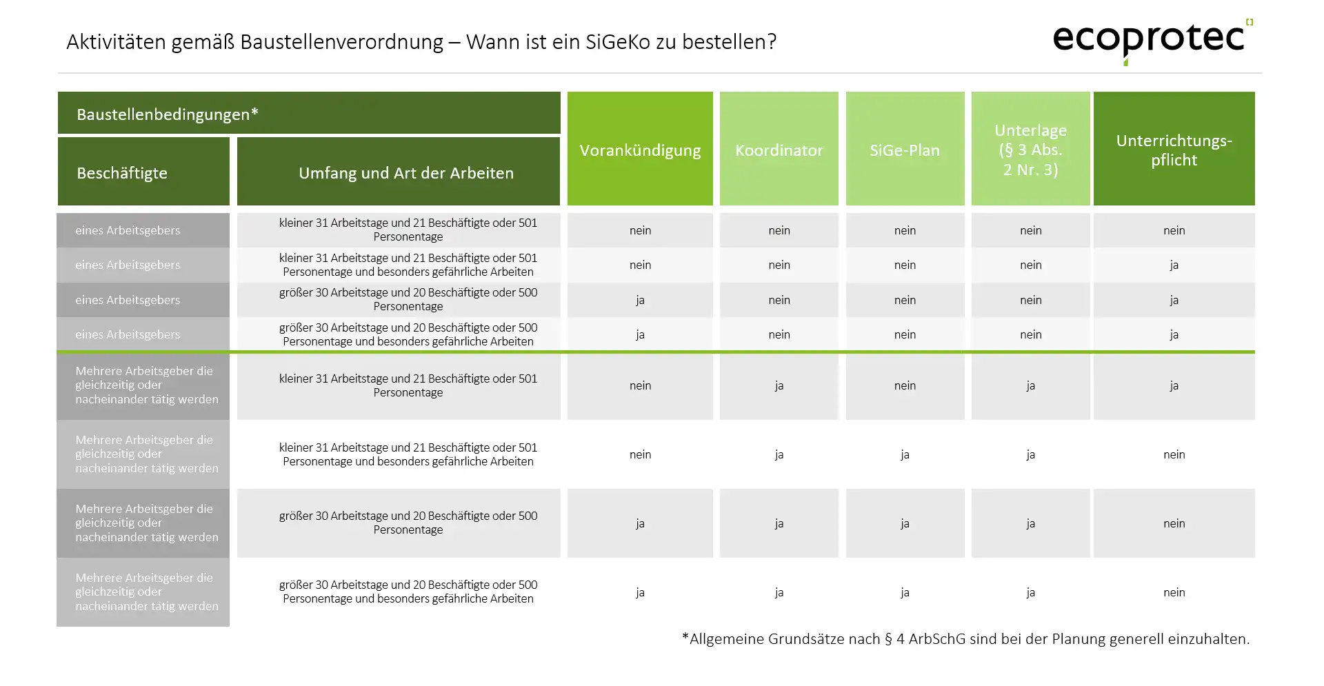 Tabelle der Aktivitäten gemäß Baustellenverordnung ab April 2023