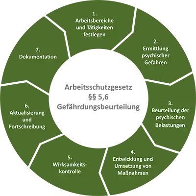 Sieben Schritte zur Gefährdungsbeuteilung psychischer Belastungen am Arbeitsplatz