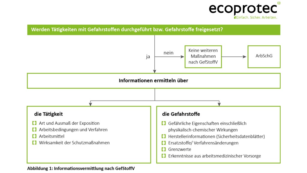 Wie werden INformationen gemäß Gefahrstoffverordnung GefStoffV kommuniziert? Schaubild von ecoprotec