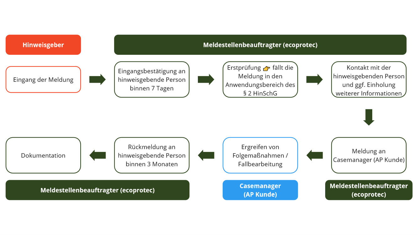 Hinweisgebersytsem von ecoprotec Schaubild